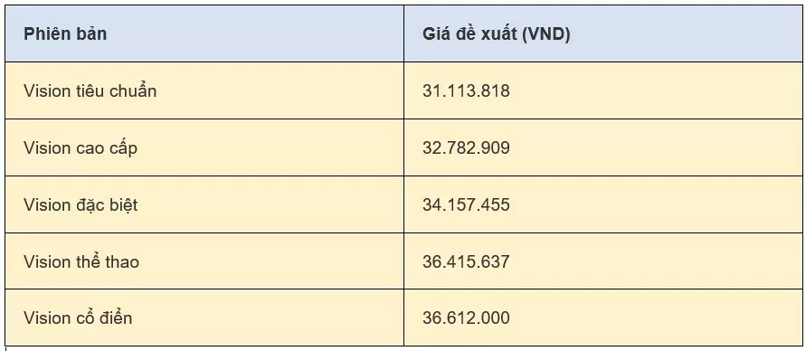 Giá xe Honda Vision mới nhất ngày 4/10/2024: Phiên bản cổ điển vẫn giữ giá cao nhất