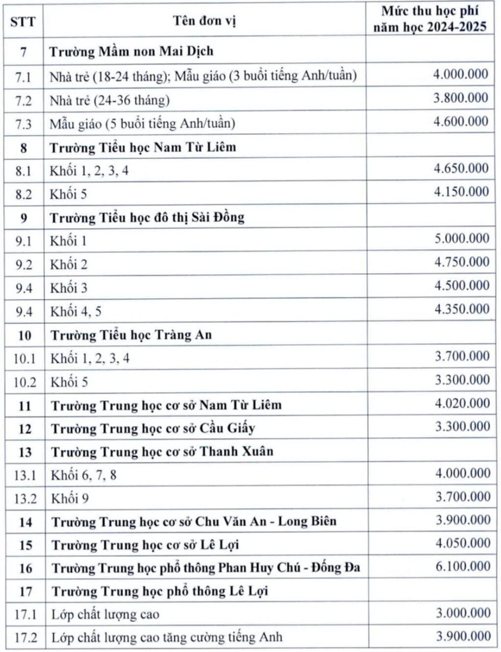 Hà Nội chốt học phí trường công cao nhất 6,1 triệu đồng/tháng - 2