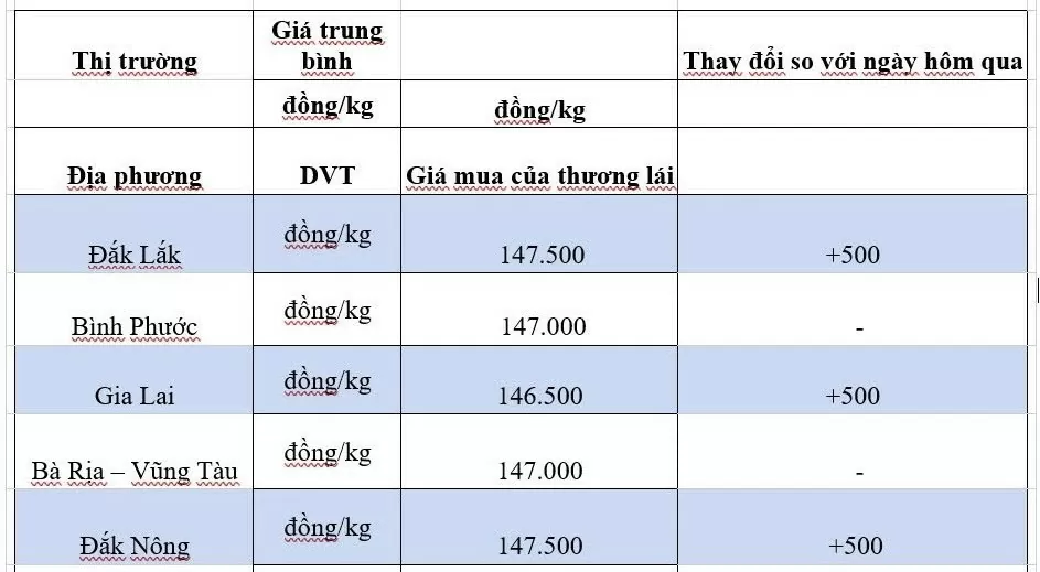 Giá tiêu hôm nay 6/10/2024: