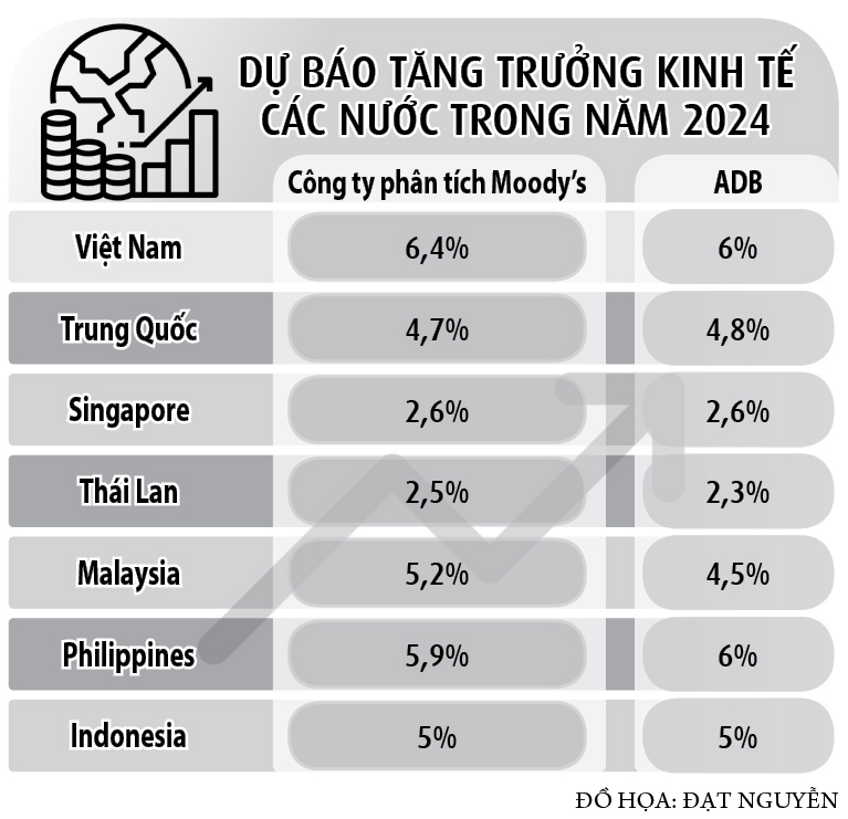 Trập trùng dự báo kinh tế khu vực- Ảnh 2.