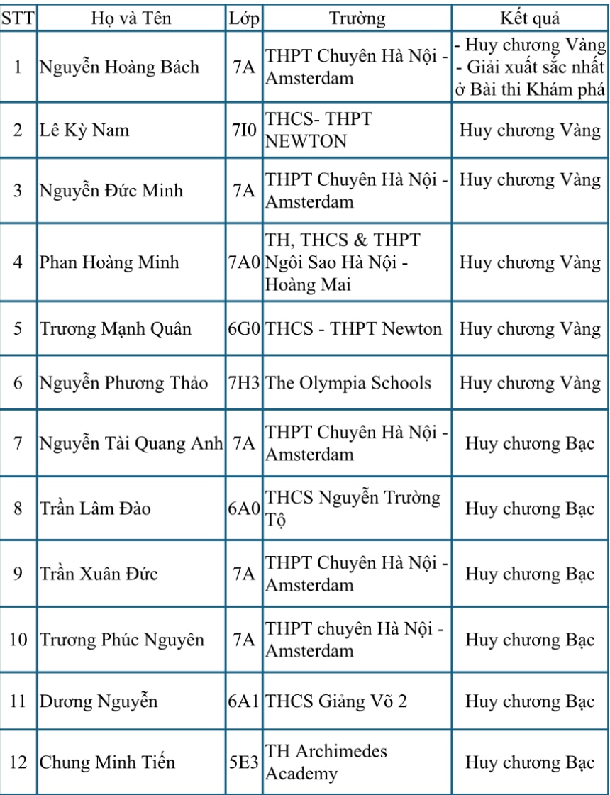 Kết quả IMSO 2024 với môn Toán