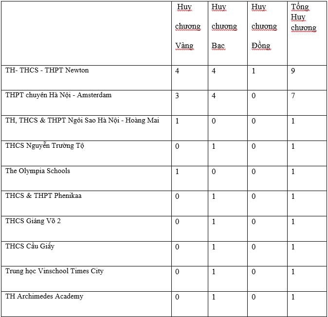 Bảng tổng sắp huy chương của học sinh Hà Nội tại IMSO 2024.