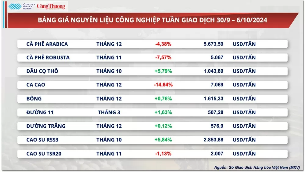 Thị trường hàng hóa hôm nay 4/10: Giá kim loại đồng loạt tăng, giá ca cao lao dốc mạnh