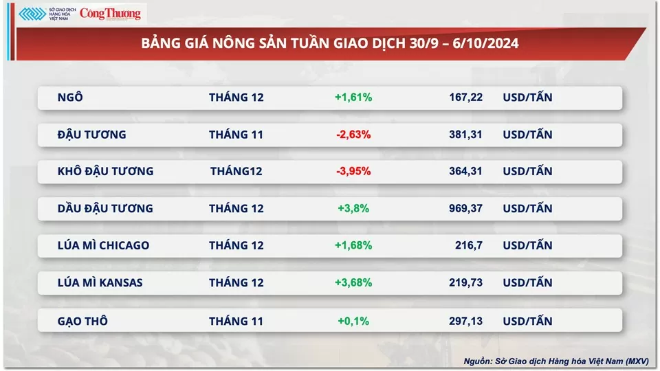 Thị trường hàng hóa hôm nay 4/10: Giá kim loại đồng loạt tăng, giá ca cao lao dốc mạnh