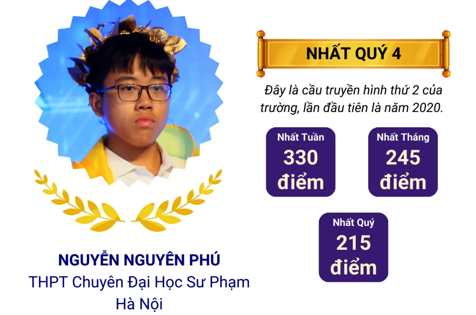 Thành tích của Nguyên Phú tại Đường lên đỉnh Olympia 2024. (Ảnh: VTV)