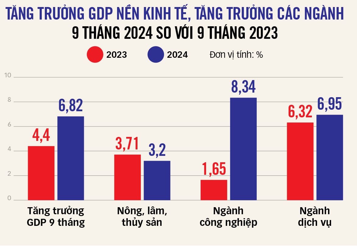 Làm gì để tăng trưởng cả năm hơn 7%? - Ảnh 3.