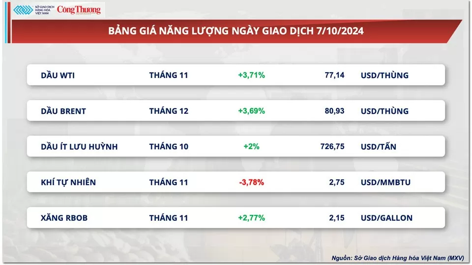 Thị trường hàng hóa hôm nay ngay 8/10/2024: Giá dầu tiếp tục ‘nóng’