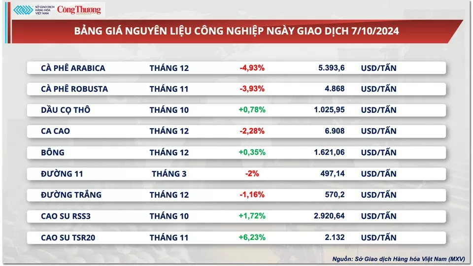 Thị trường hàng hóa hôm nay ngay 8/10/2024: Giá dầu tiếp tục ‘nóng’