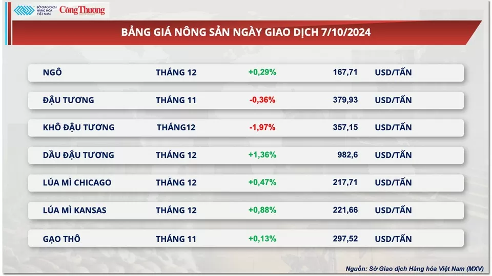 Thị trường hàng hóa hôm nay ngay 8/10/2024: Giá dầu tiếp tục ‘nóng’