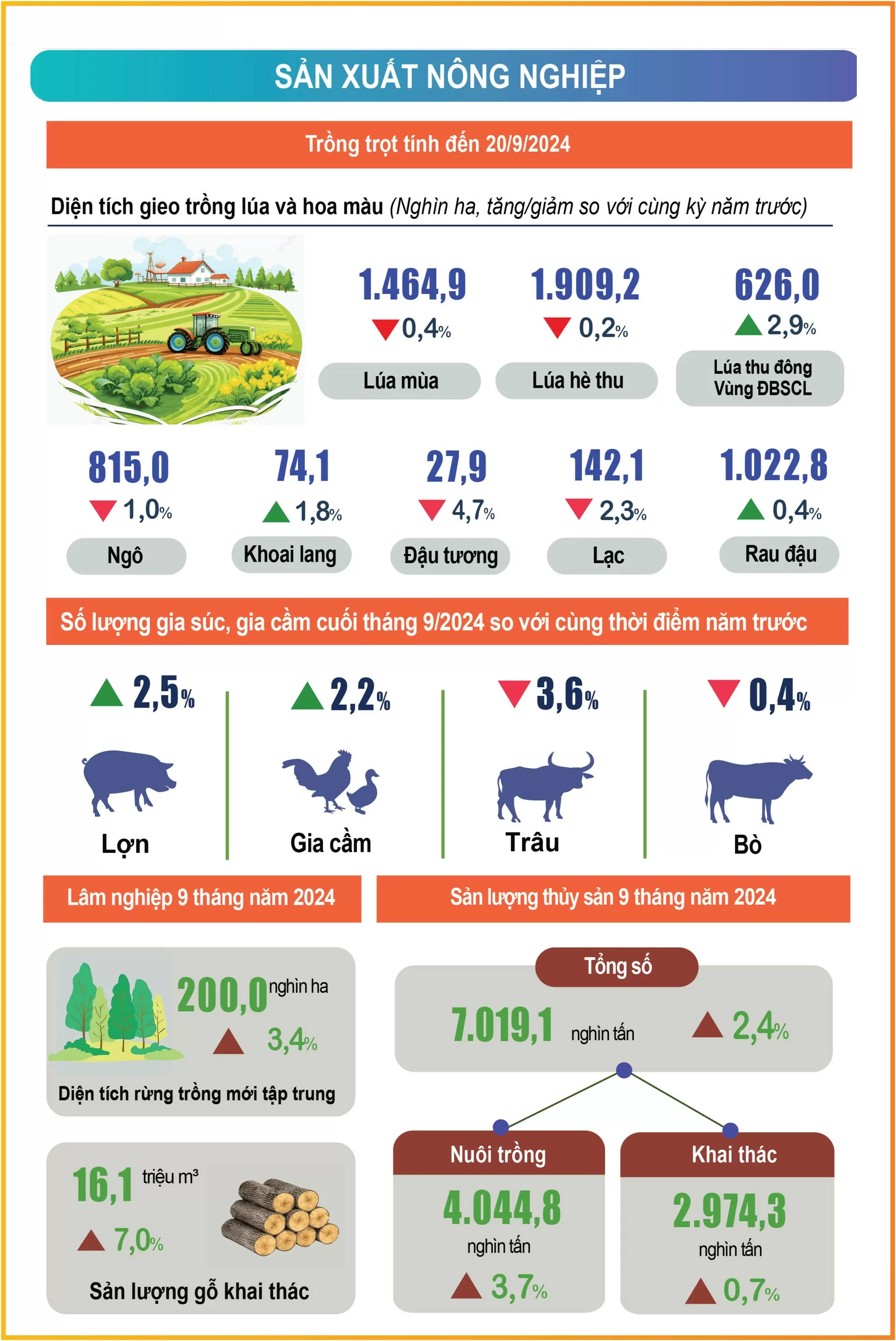 Infographic | Tình hình kinh tế - xã hội quý III và 9 tháng đầu năm 2024