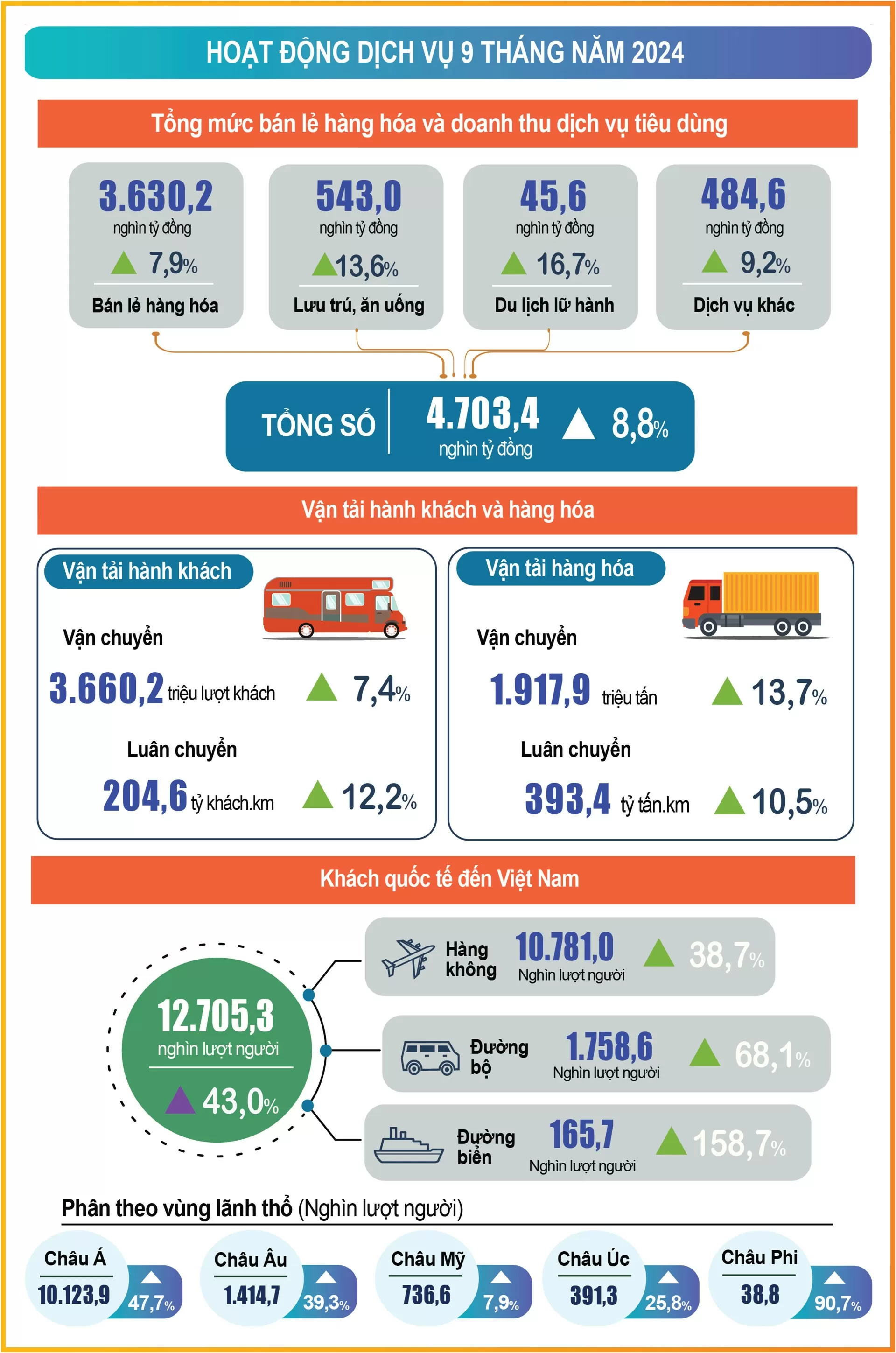 Infographic | Tình hình kinh tế - xã hội quý III và 9 tháng đầu năm 2024