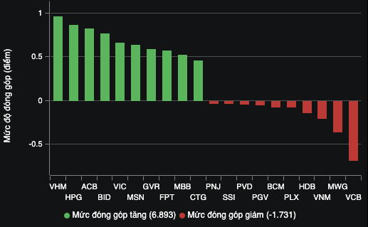 Tâm lý bi quan được cởi bỏ, VN-Index lấy lại mốc 1.280 điểm- Ảnh 2.