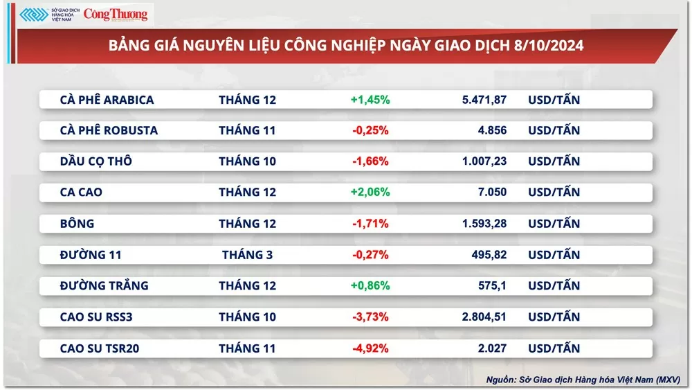 Thị trường hàng hóa hôm nay ngày 9/10: Thị trường năng lượng ‘rực đỏ’ kéo chỉ số MXV-Index quay đầu suy yếu