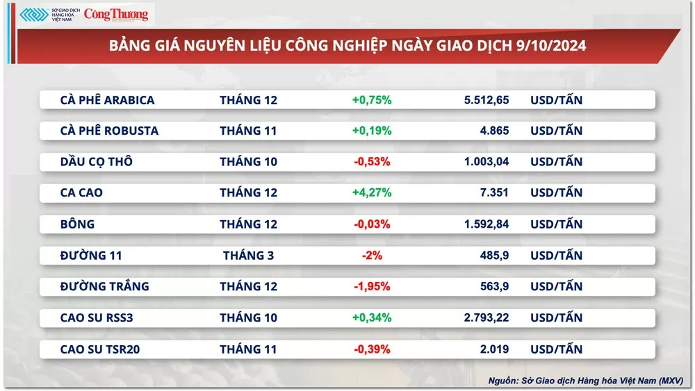 Thị trường hàng hóa hôm nay ngày 10/10: Giá dầu tiếp tục suy yếu