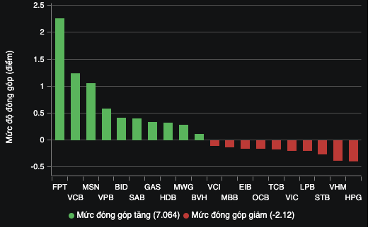 FPT là động lực chính giúp VN-Index thoát khỏi phiên giảm điểm- Ảnh 2.