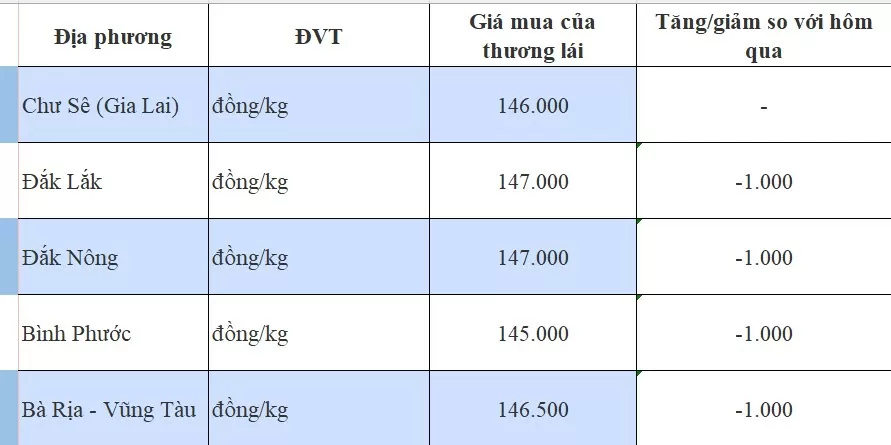 Giá tiêu hôm nay 11/10/2024: