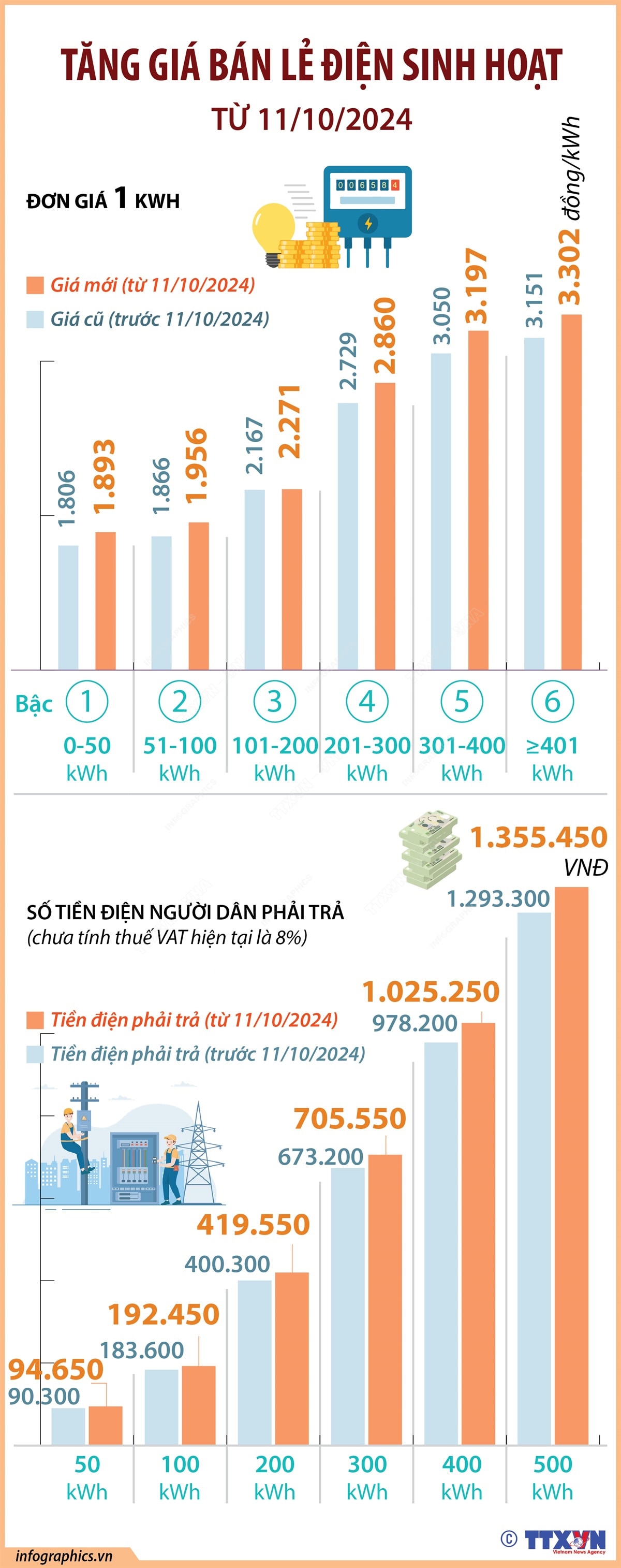 Infographic tăng giá bán lẻ điện sinh hoạt từ ngày 11-10-2024 - Ảnh 1.