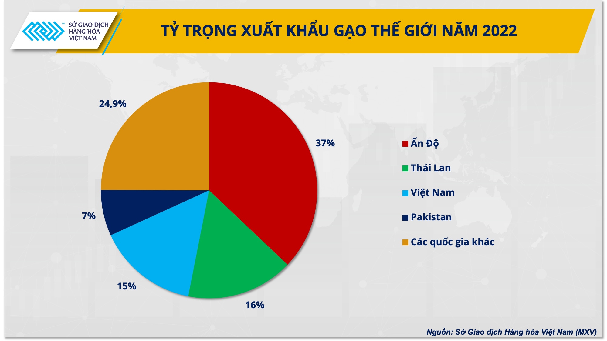 Giá gạo giảm đến cỡ nào khi Ấn Độ thúc đẩy xuất khẩu trở lại