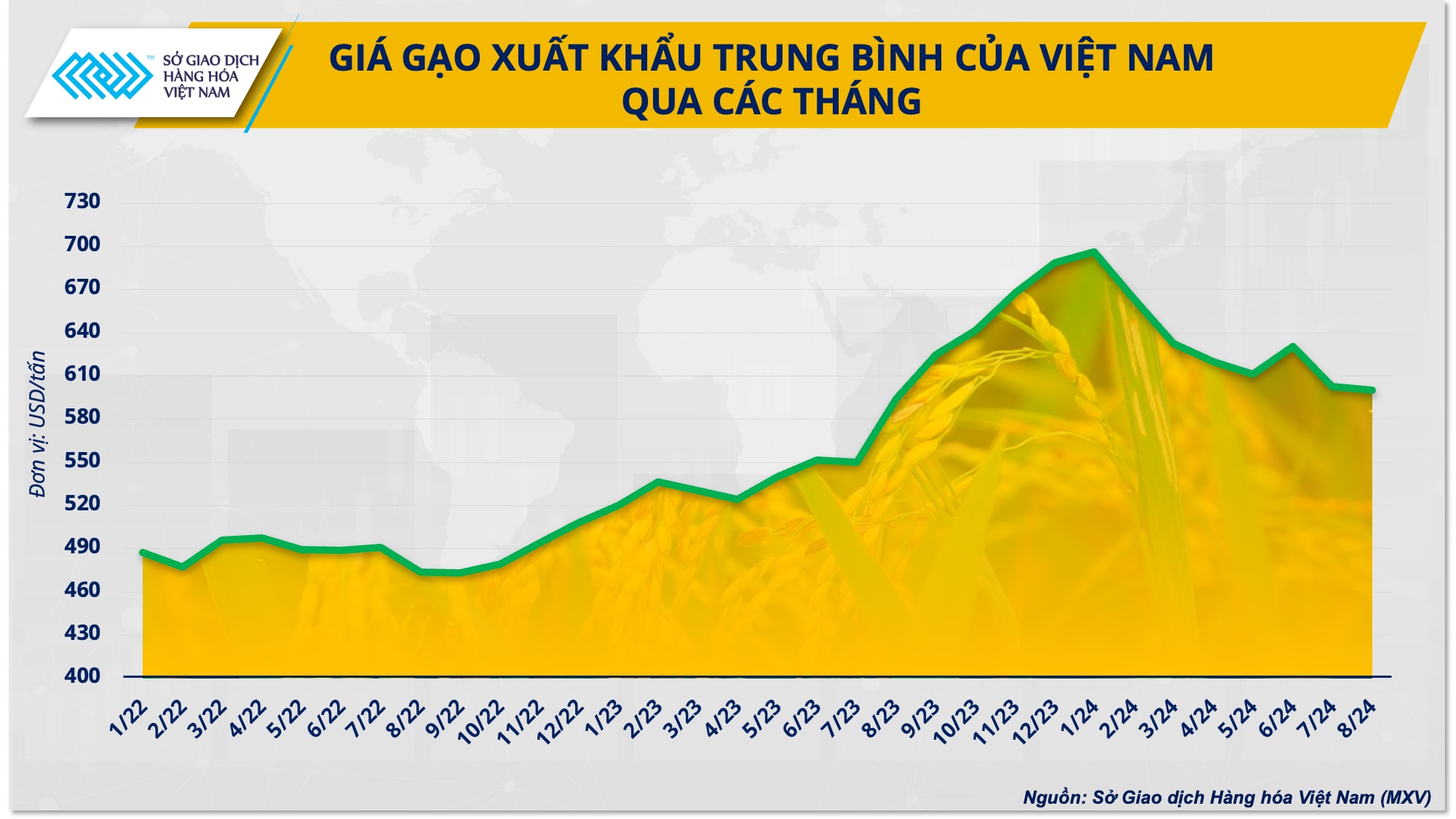 Giá gạo giảm đến cỡ nào khi Ấn Độ thúc đẩy xuất khẩu trở lại