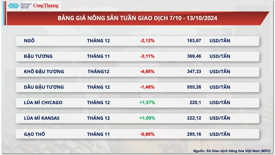 Thị trường hàng hóa hôm nay ngày 14/10: Sắc đỏ bao phủ thị trường kim loại