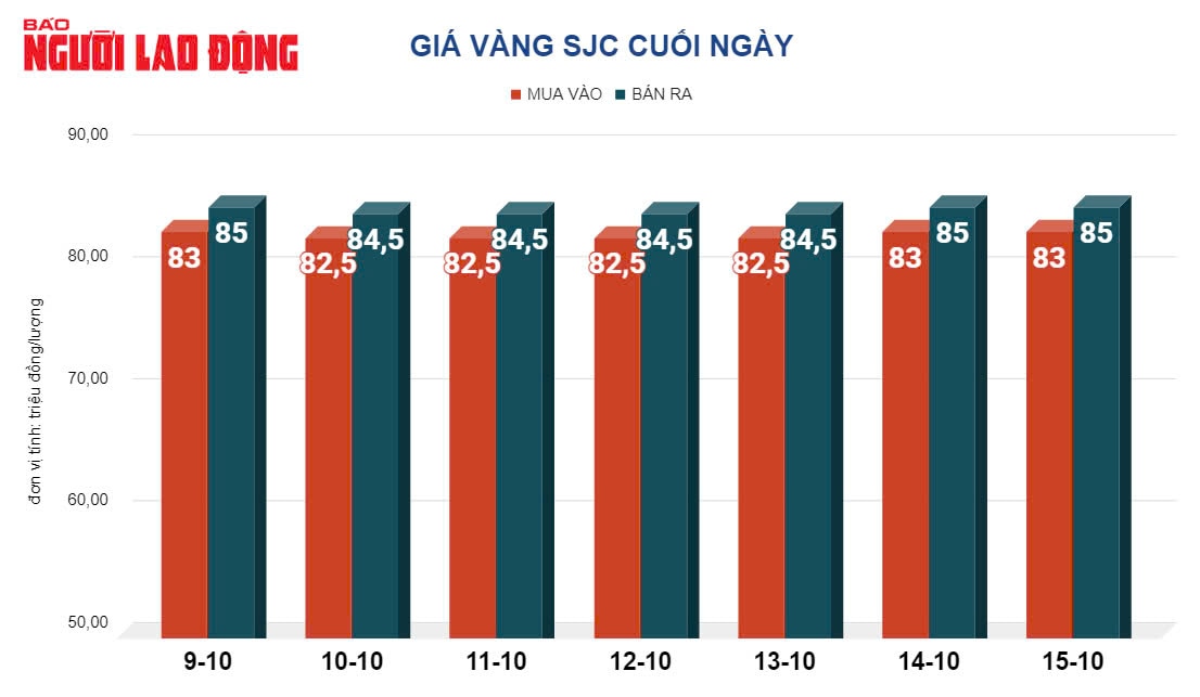 Giá vàng hôm nay, 16-10: Bất ngờ tăng trở lại- Ảnh 2.