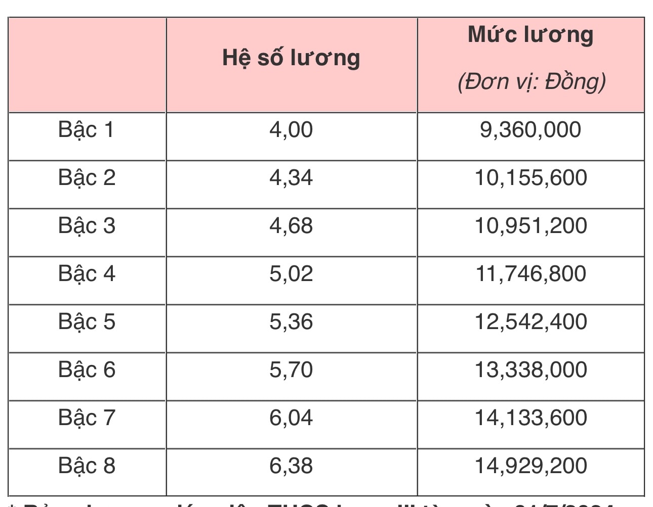 Lương giáo viên THCS, THPT của TP.HCM và cả nước hiện nay ra sao?- Ảnh 3.