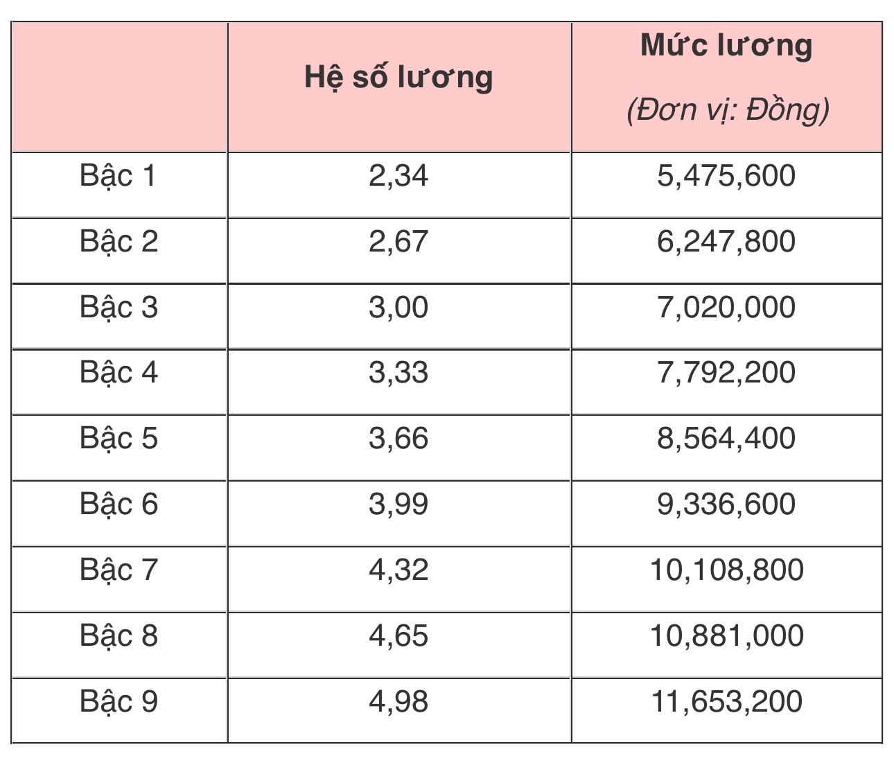 Lương giáo viên THCS, THPT của TP.HCM và cả nước hiện nay ra sao?- Ảnh 4.