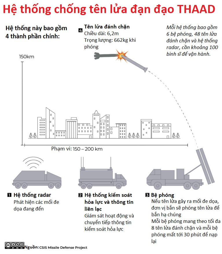 he thong chong ten lua thaad co gia hon 1 ty usd la gi va tai sao my gui den israel hinh 2