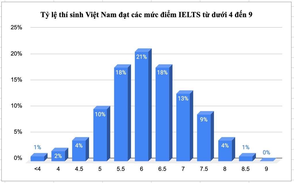 Việt Nam tụt hạng IELTS: Đáng vui hơn đáng buồn - 1