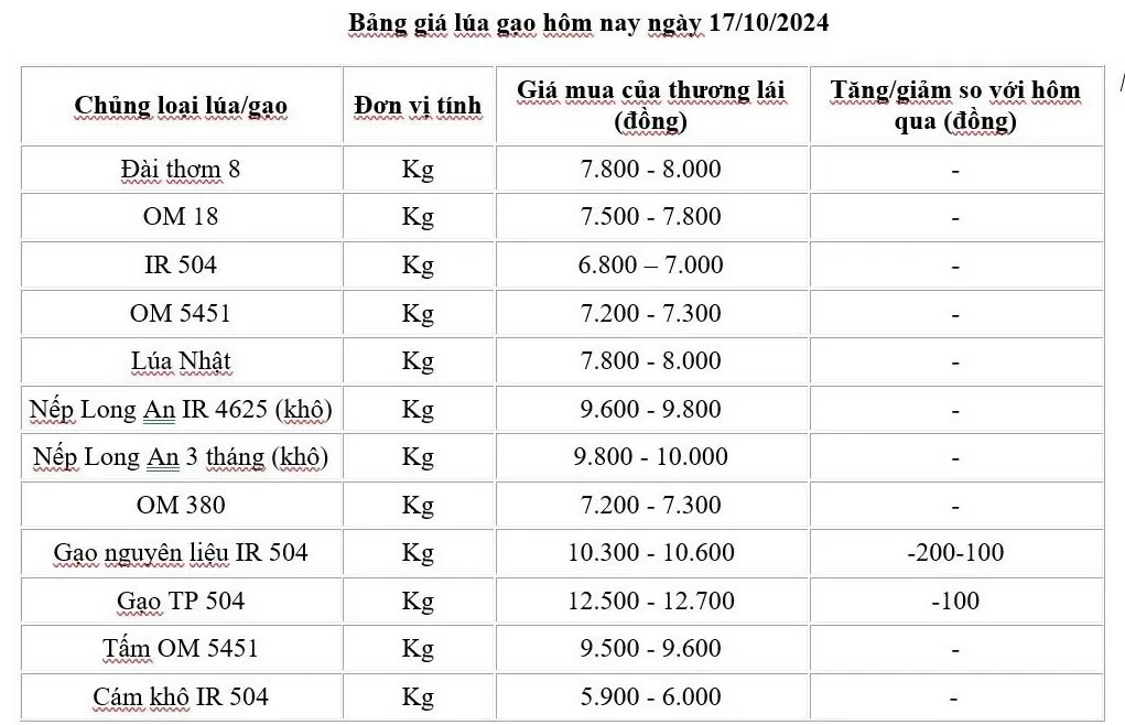 Giá lúa gạo hôm nay 17/10/2024: Giá gạo trong nước tiếp tục giảm, giá gạo xuất khẩu ổn định