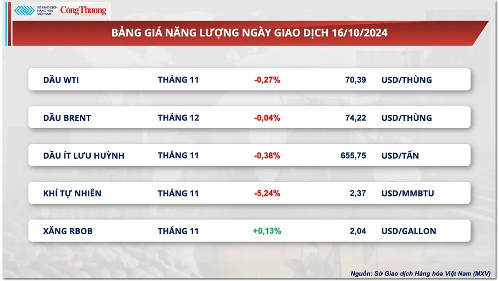 Thị trường hàng hóa hôm nay ngày 17/10: Giá đường giảm về mức thấp nhất gần một tháng