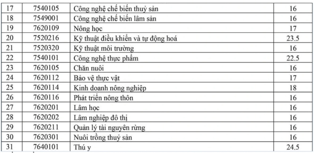 Kiến nghị sinh viên ngành ít người học được hưởng chế độ như sư phạm - 2