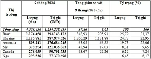 Nhập khẩu lúa mì từ Ukraine tăng nóng hơn 1.266 %