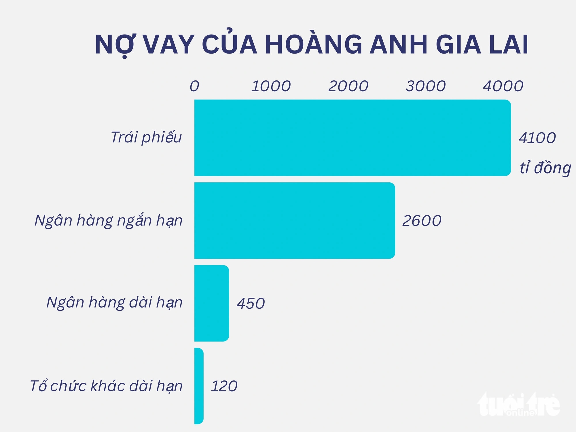 Bầu Đức liên tục bán tài sản, Hoàng Anh Gia Lai có bao nhiêu tiền mặt, còn nợ bao nhiêu nghìn tỉ? - Ảnh 2.