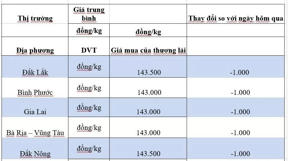 Giá tiêu hôm nay 19/10/2024: