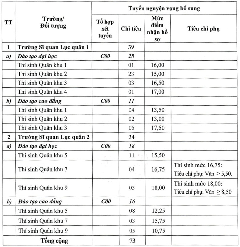 Các trường quân đội thông báo tuyển bổ sung hơn 100 chỉ tiêu  - Ảnh 3.