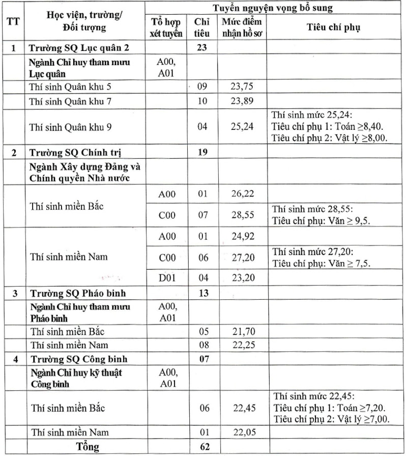 Các trường quân đội tuyển bổ sung 135 chỉ tiêu- Ảnh 2.