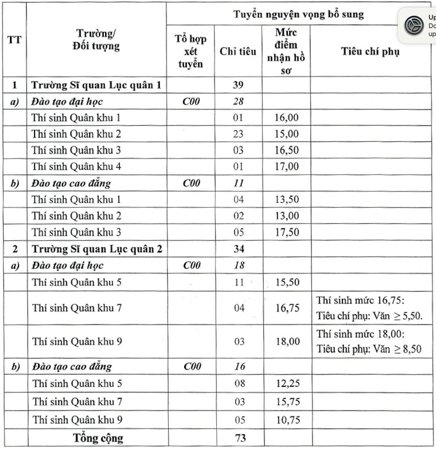 Các trường quân đội tuyển bổ sung 135 chỉ tiêu- Ảnh 3.