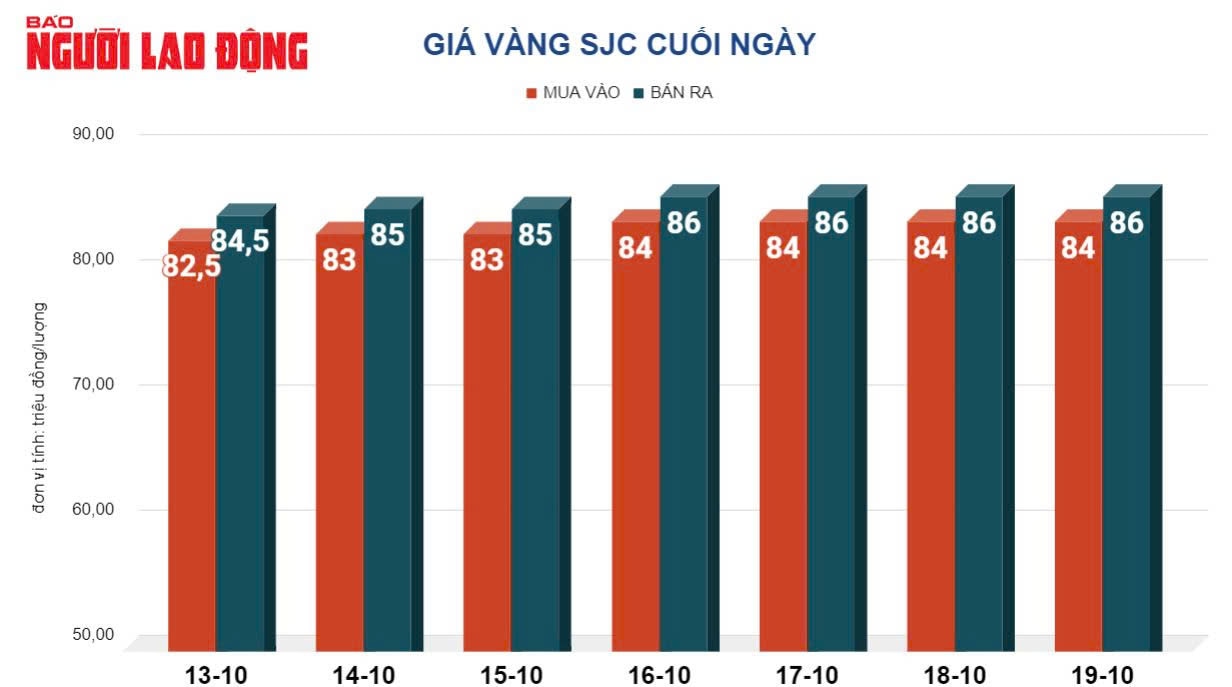 Giá vàng hôm nay 20-10: Xô đổ mọi kỷ lục, giá vàng tuần sau tăng hay giảm?- Ảnh 2.