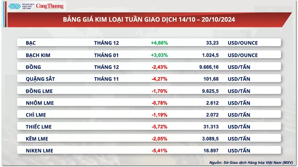 Thị trường hàng hóa hôm nay ngày 18/10: Thị trường hàng hóa nguyên liệu trải qua tuần giao dịch ‘đỏ lửa’