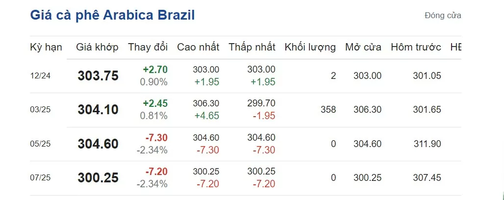 Giá cà phê hôm nay 22/10/2024: