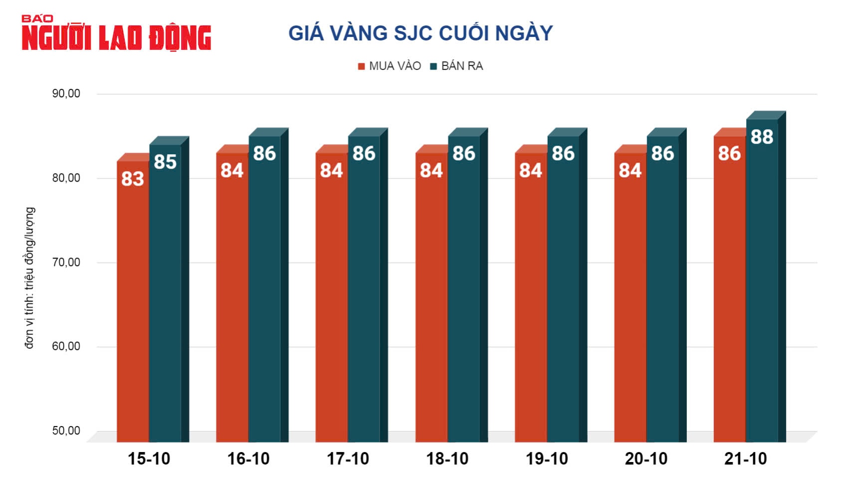 Giá vàng hôm nay, 22-10: Tăng mạnh rồi đột ngột “bốc hơi”- Ảnh 2.