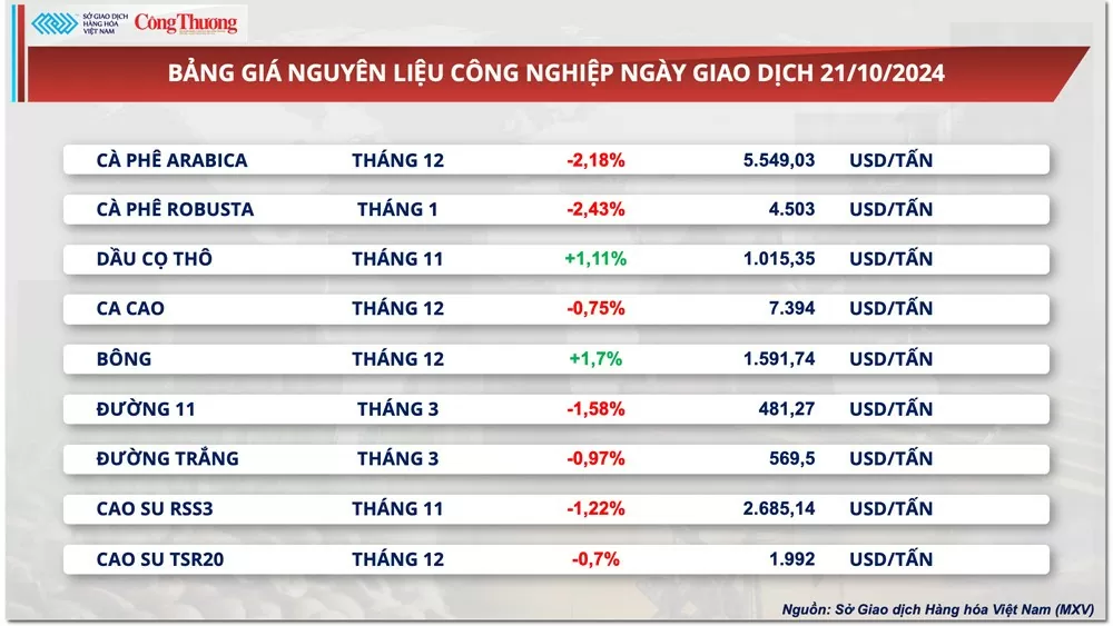 Thị trường hàng hóa hôm nay ngày 22/10: Chỉ số MXV-Index phục hồi, chấm dứt chuỗi giảm 5 phiên