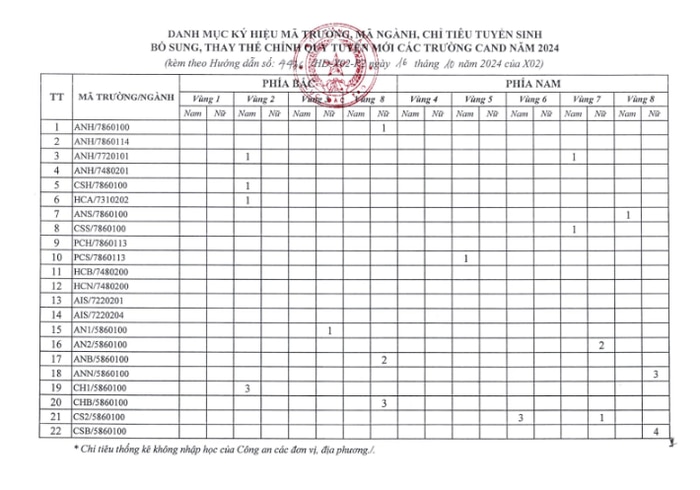 11 trường công an xét tuyển bổ sung- Ảnh 2.