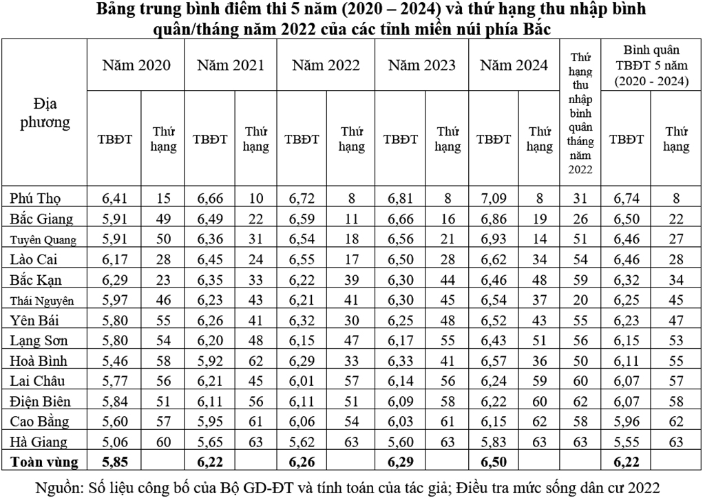 Thi tốt nghiệp năm 2025: Nguy cơ tụt hạng ở các tỉnh miền núi phía bắc- Ảnh 3.