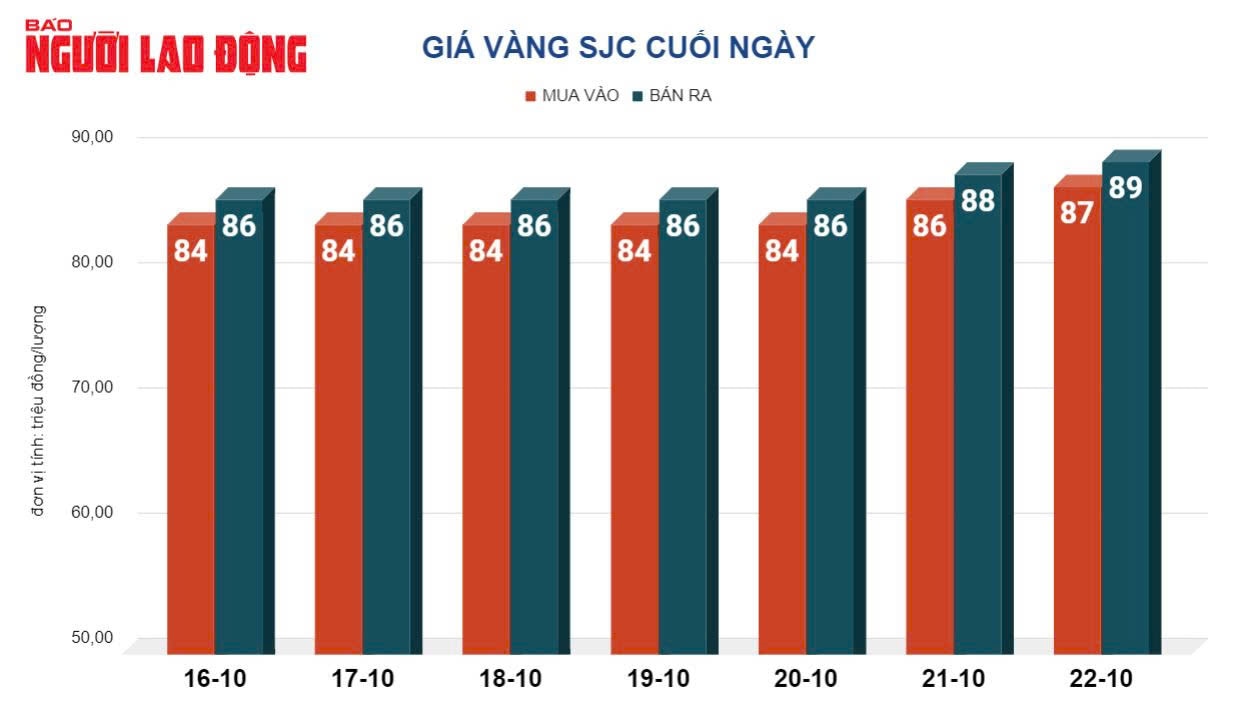 Giá vàng hôm nay, 23-10: Tăng tốc lên đỉnh mới- Ảnh 2.