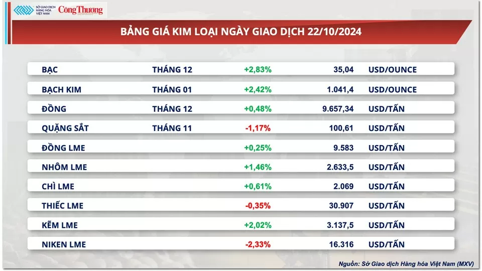 Thị trường hàng hóa hôm nay ngày 23/10: Giá bạc leo đỉnh 12 năm