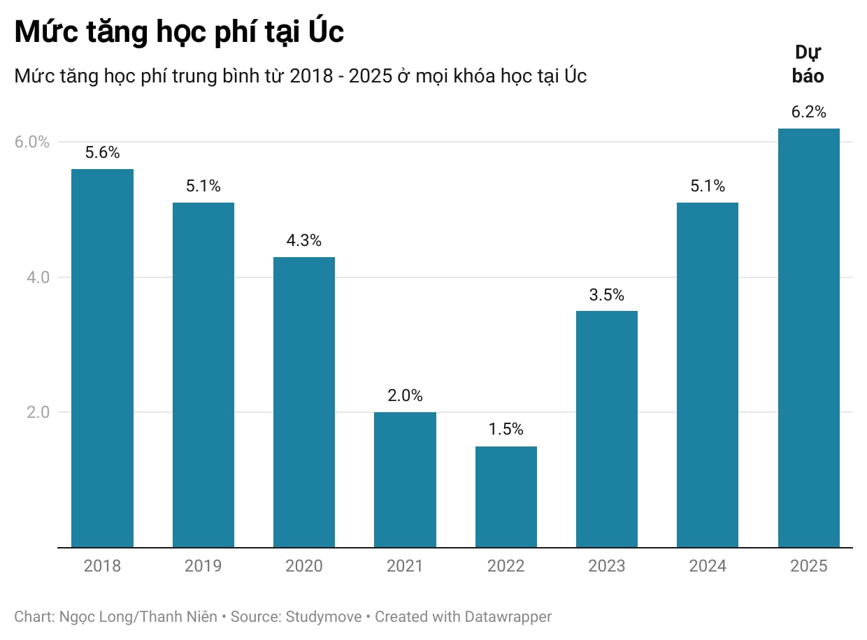 Sau loạt thắt chặt chính sách, số visa du học Úc cấp cho người Việt giảm 28%- Ảnh 3.