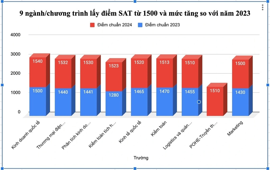 Nhiều điểm mới trong bài thi TOEFL iBT và SAT từ năm 2024 - 2