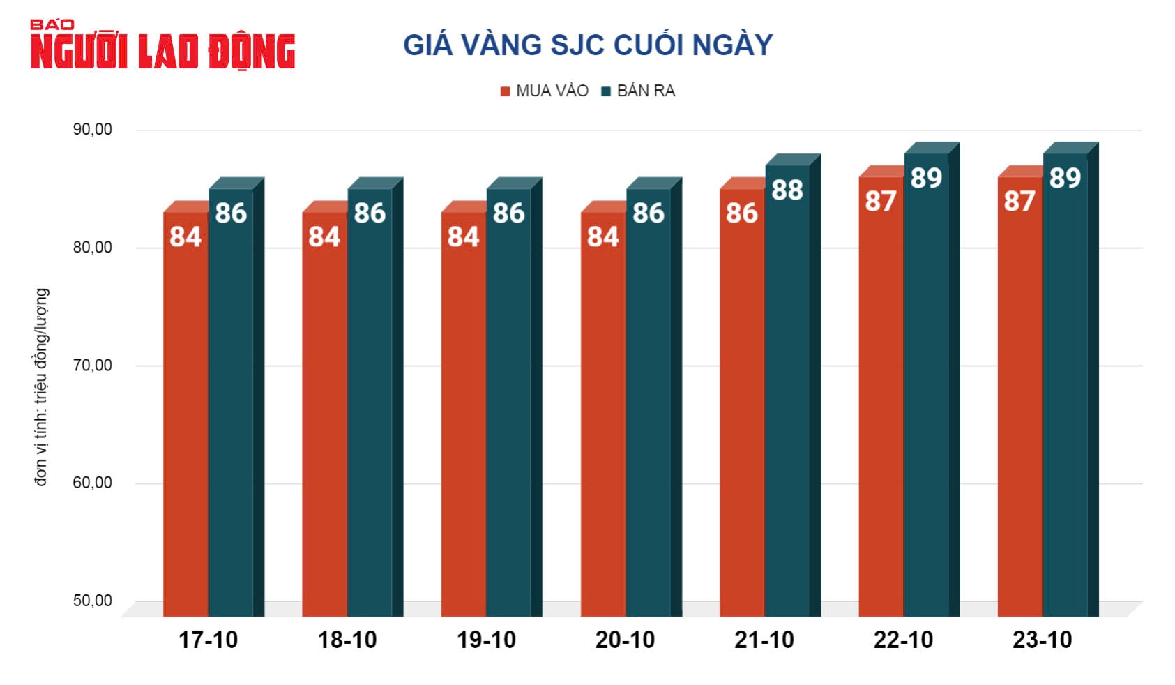 Giá vàng hôm nay, 24-10: Lên đỉnh rồi bất ngờ rơi thẳng đứng- Ảnh 2.